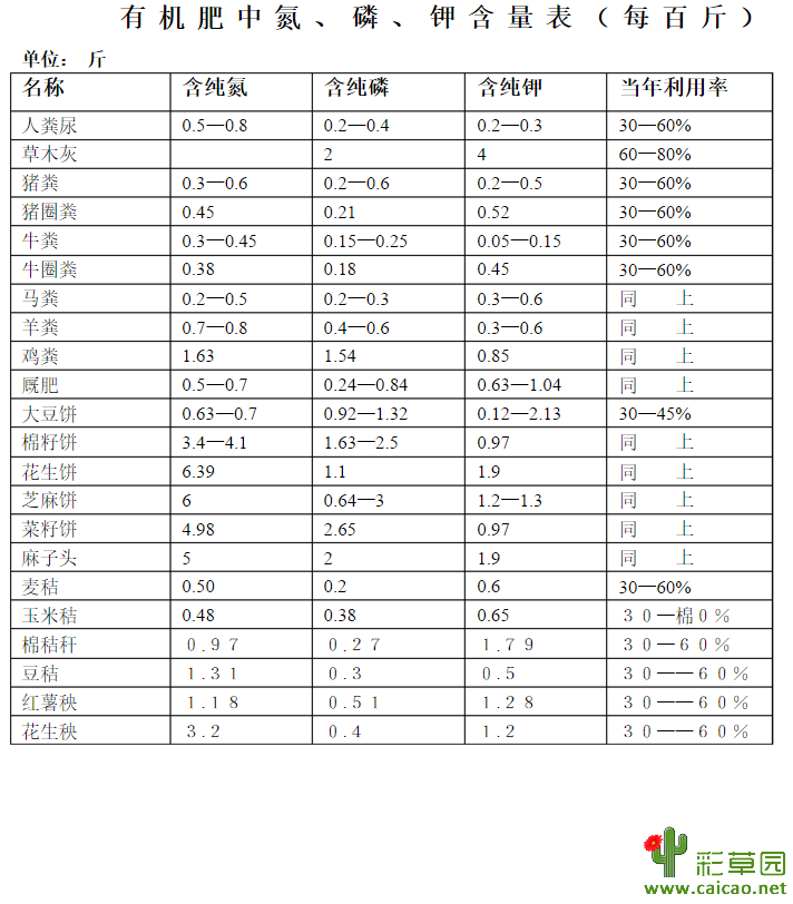 常见有机肥氮磷钾含量表